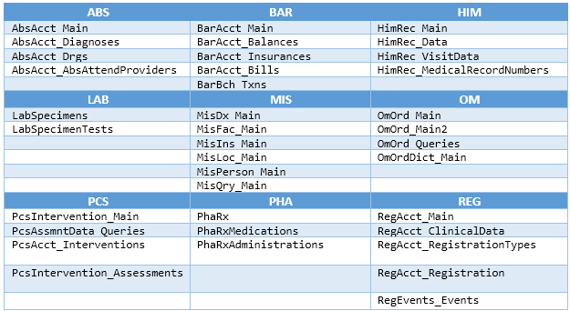 common tables by module