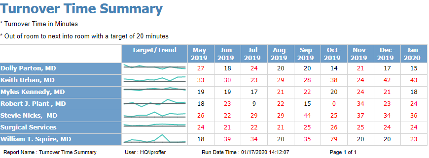OR turnover time report