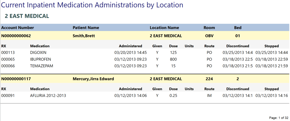 current inpatient med admins by location