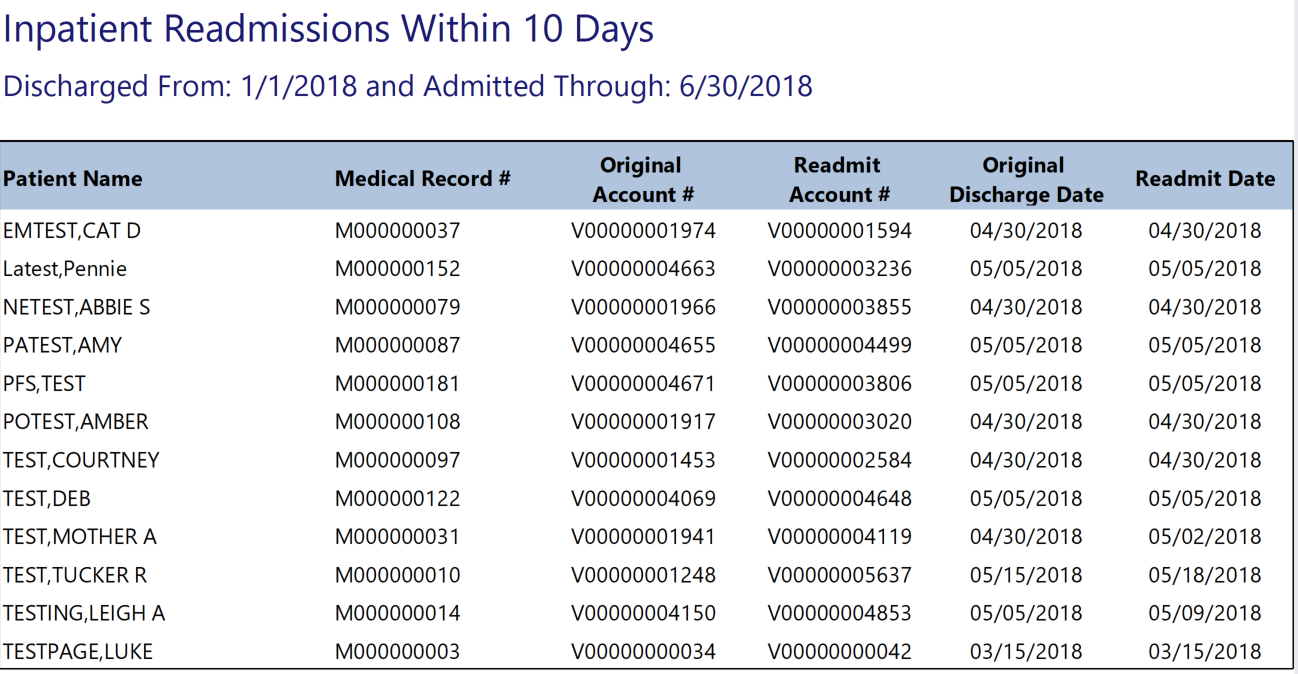 Average Census By Hour